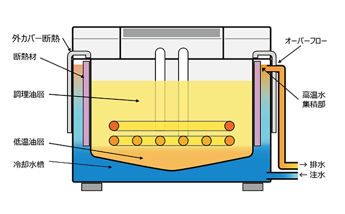 クールフライヤーは油槽の底部を水で覆い、ヒーター直下の油（低温油槽）を水冷する仕組みになっている。これによって調理中に発生した水分や微細な揚げカスを、低温である底部にすばやく落下沈殿させることが可能