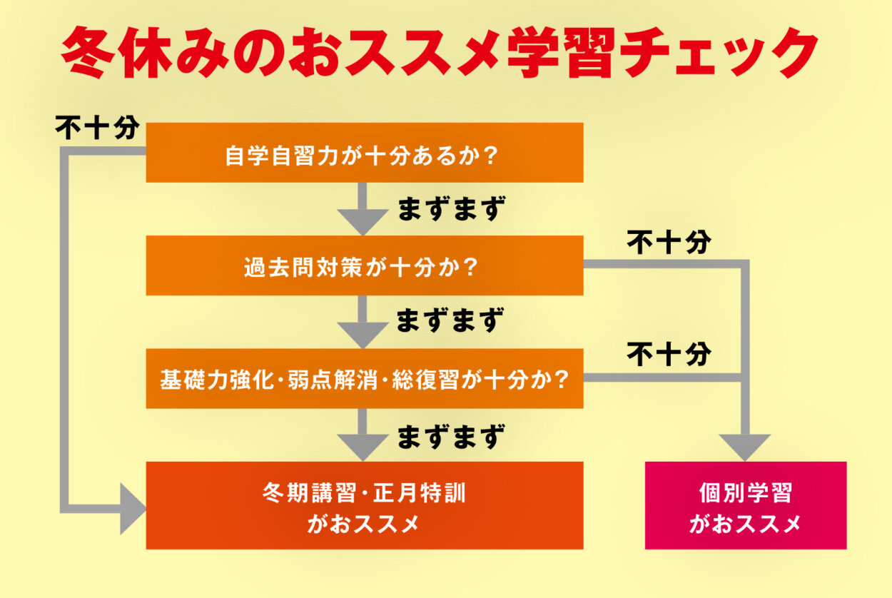 お気に入り 正月特訓&&冬期講習 6年 参考書 - kintarogroup.com