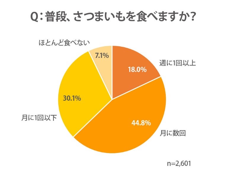 焼き芋人気は “ねっとり”から“ひんやり”へ!?　これからは「冷凍・冷蔵焼き芋」ビジネスが熱い！　カルビーの新たな注力先に