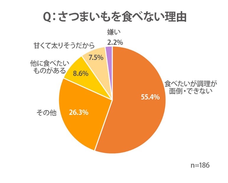 焼き芋人気は “ねっとり”から“ひんやり”へ!?　これからは「冷凍・冷蔵焼き芋」ビジネスが熱い！　カルビーの新たな注力先に