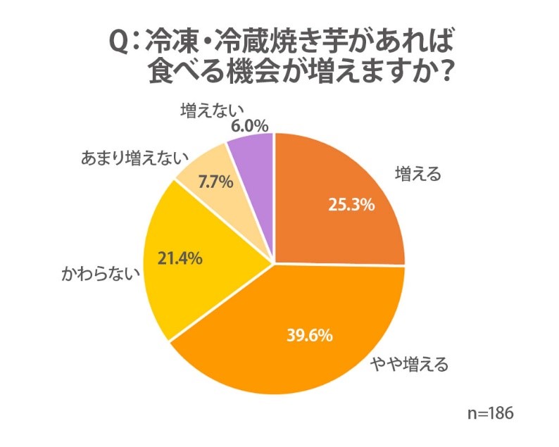 焼き芋人気は “ねっとり”から“ひんやり”へ!?　これからは「冷凍・冷蔵焼き芋」ビジネスが熱い！　カルビーの新たな注力先に