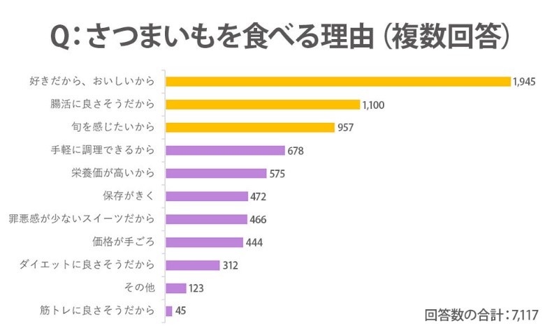 焼き芋人気は “ねっとり”から“ひんやり”へ!?　これからは「冷凍・冷蔵焼き芋」ビジネスが熱い！　カルビーの新たな注力先に