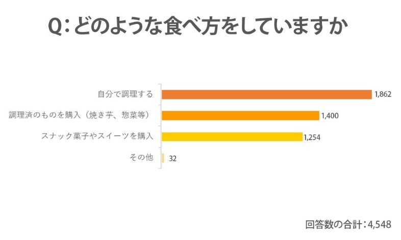 焼き芋人気は “ねっとり”から“ひんやり”へ!?　これからは「冷凍・冷蔵焼き芋」ビジネスが熱い！　カルビーの新たな注力先に