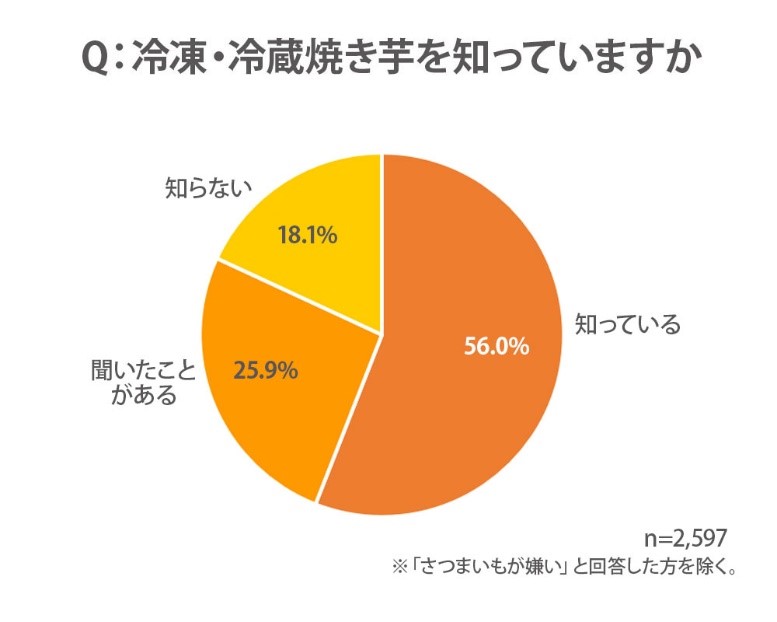 焼き芋人気は “ねっとり”から“ひんやり”へ!?　これからは「冷凍・冷蔵焼き芋」ビジネスが熱い！　カルビーの新たな注力先に