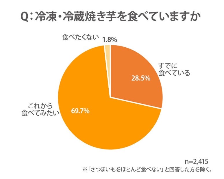 焼き芋人気は “ねっとり”から“ひんやり”へ!?　これからは「冷凍・冷蔵焼き芋」ビジネスが熱い！　カルビーの新たな注力先に